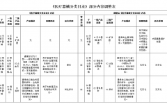 醫療器械分類目錄-部分内容調整表